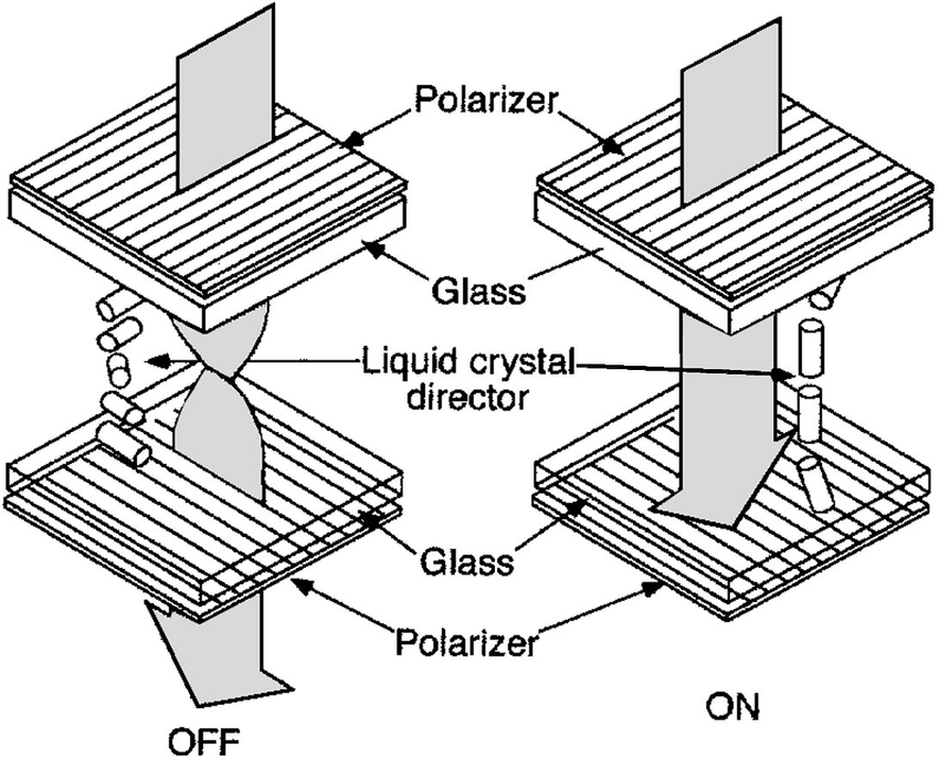 A diagram of layers in an LCD display