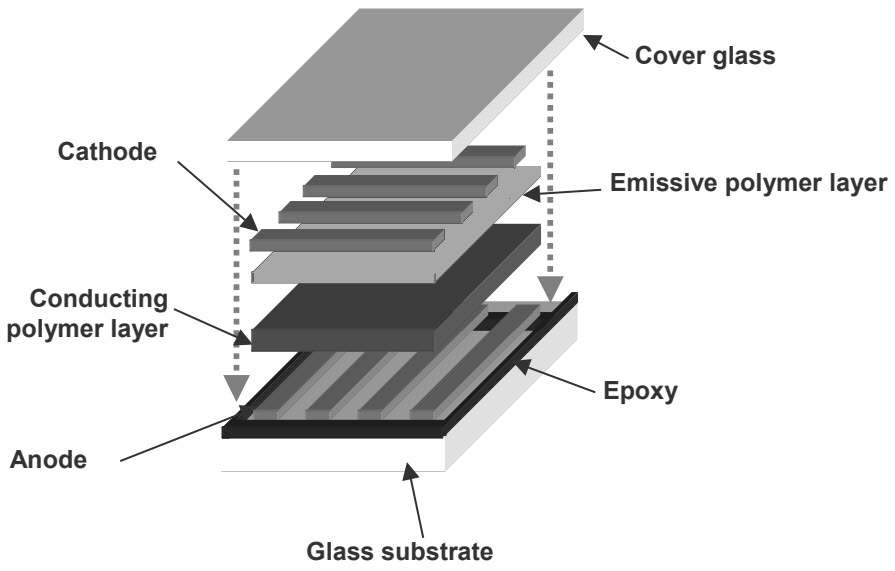 A diagram of layers in an OLED display