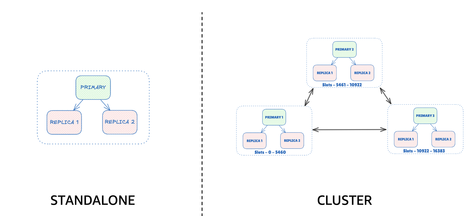 Diagram showcasing different operational mode