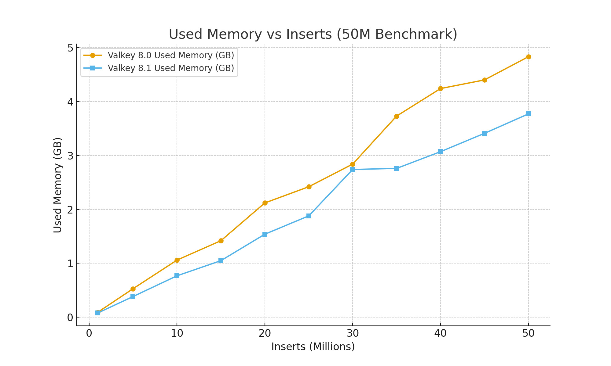 Chart illustrating used vs inserts. It shows Valkey 8.1 with lower used memory