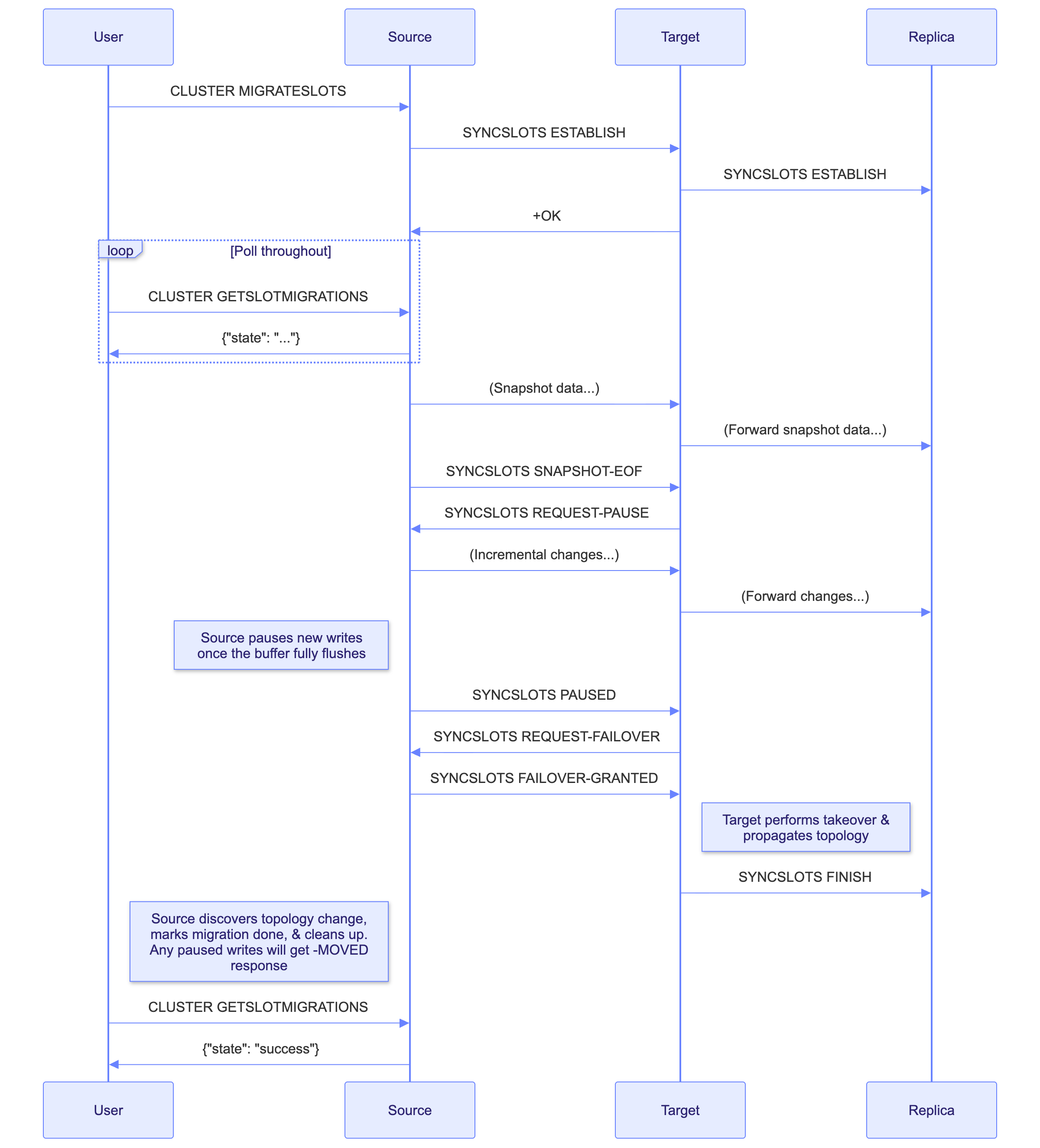 Diagram showing how Valkey uses CLUSTER SYNCSLOTS to drive atomic slot migration