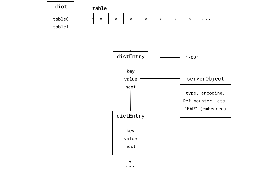 dict structure