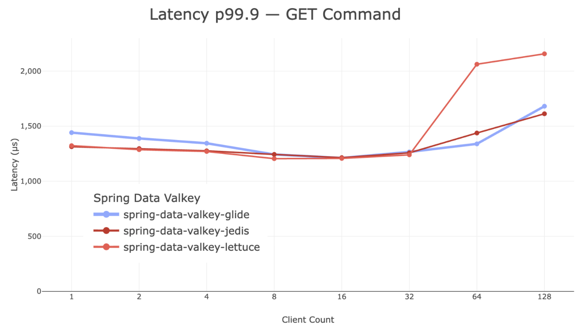 Latency p99.9 – GET Command